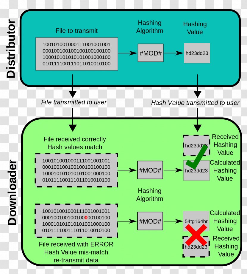 MD5 Cryptographic Hash Function Checksum SHA-1 - Consistent Hashing Transparent PNG