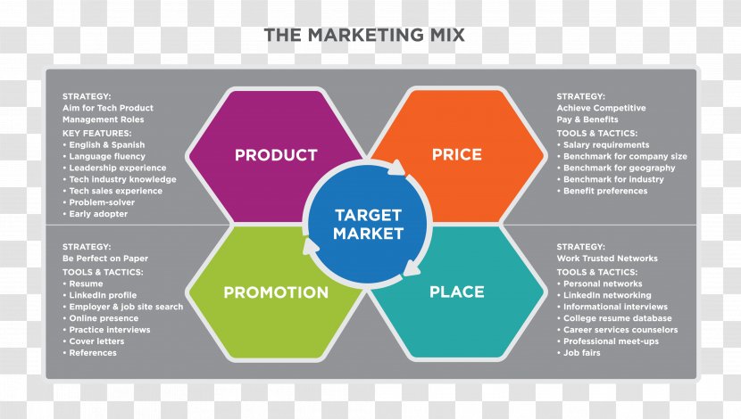 Marketing Strategy Mix Target Market Plan - Planning - Personal Information Introduction Transparent PNG