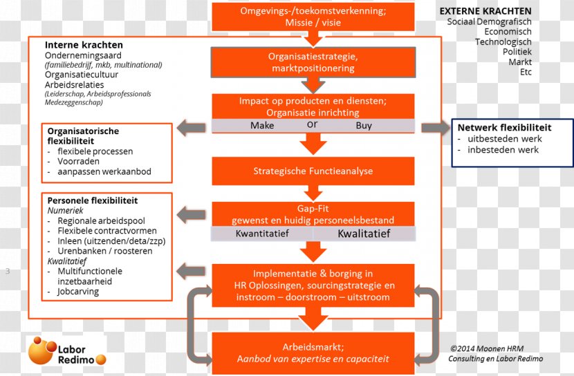 Organization Strategic Planning Leadership Strategy Conceptual Model - Human Resource Management - Concept Transparent PNG