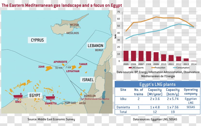 Leviathan Gas Field Zohr Eastern Mediterranean Natural Transparent PNG
