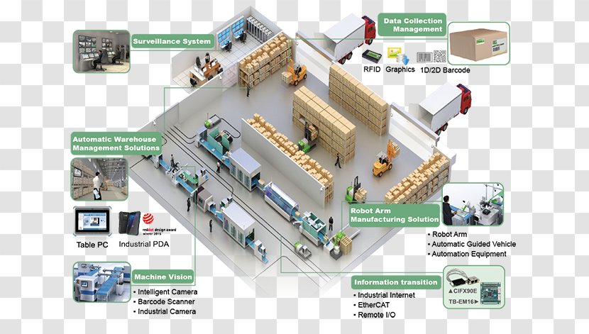 Industry 4.0 Industrial Revolution Manufacturing Factory - Smart Transparent PNG