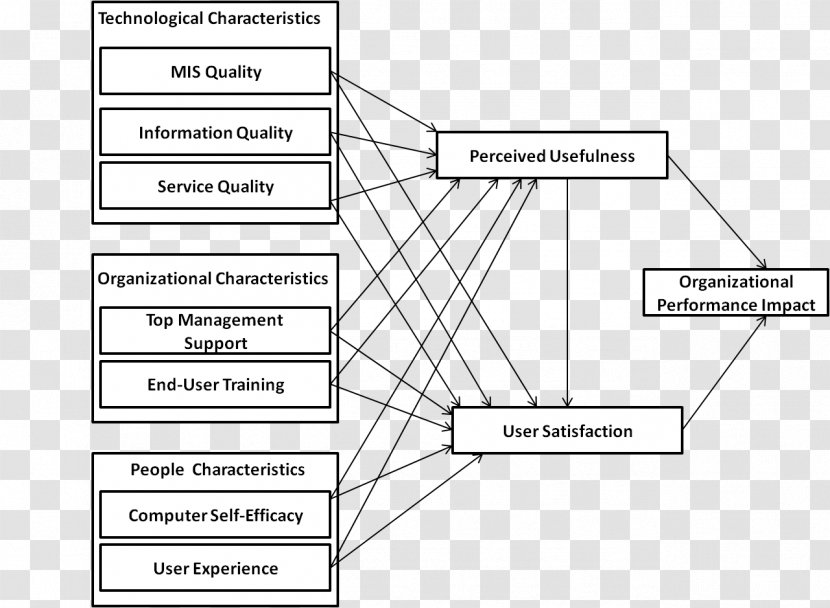 Conceptual Framework Organizational Performance Information System Research - Management - Ppt Transparent PNG
