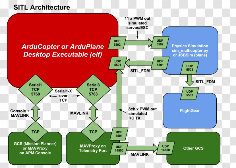 ArduPilot Architecture Unmanned Aerial Vehicle X-Plane ArduCopter - Brand - Andreas Antonopoulos Transparent PNG