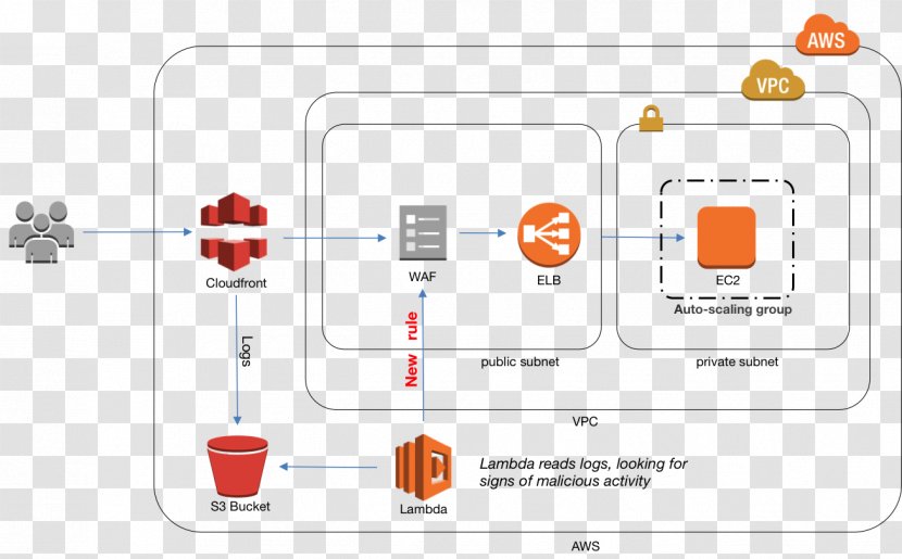 Brand Product Design Graphics Diagram - Text - Aws S3 Transparent PNG