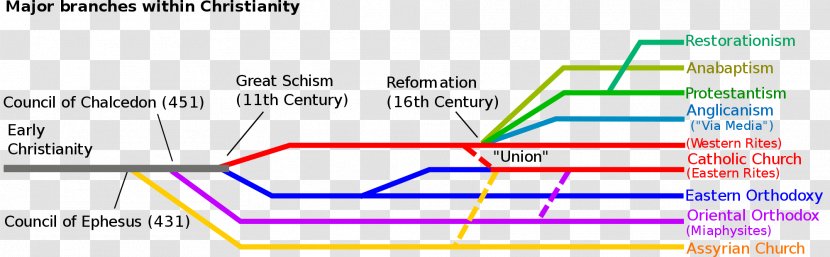 Western Christianity Christian Denomination Protestantism Church - Symmetry - Tree Timeline Transparent PNG