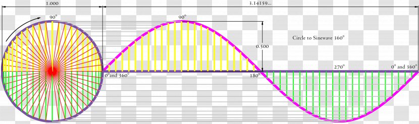 Sine Wave Fourier Transform Series Circle - Alternating Current Transparent PNG