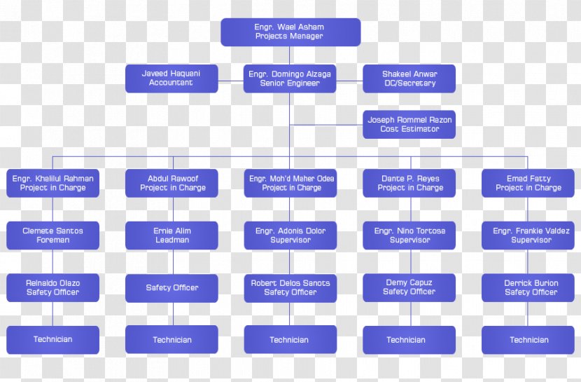 Organizational Chart ManpowerGroup Structure Chief Executive - Text - Supervisor Transparent PNG