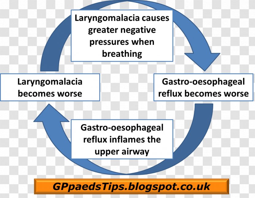 Laryngomalacia Gastroesophageal Reflux Disease Child Infant Patient - Primary Care Transparent PNG