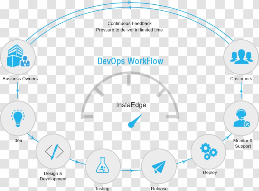 DevOps Agile Software Development Information Technology Operations - Productivity Transparent PNG