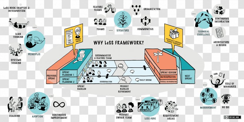 Large-Scale Scrum: More With LeSS Scaled Agile Framework Software Development Transparent PNG