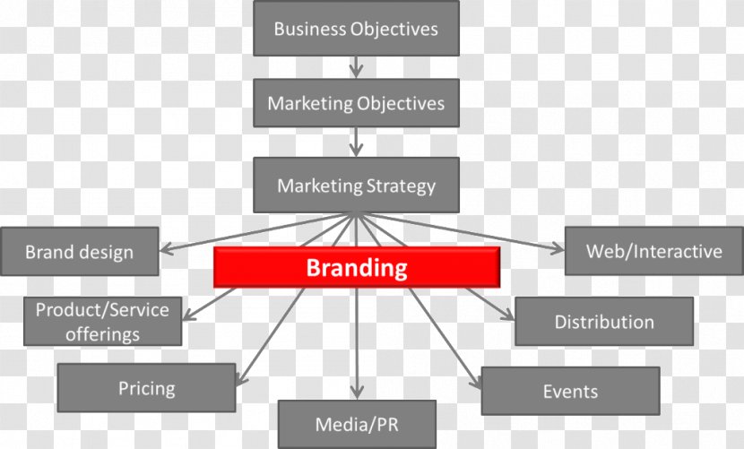 Brand Management Marketing Logo - Diagram Transparent PNG