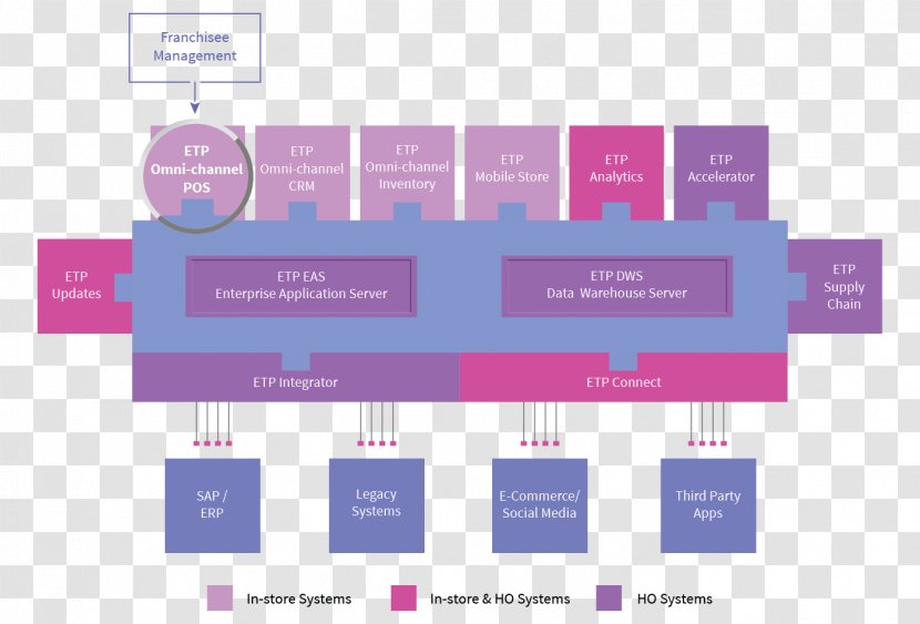 Omnichannel Retail Point Of Sale Computer Software Warehouse Management System - Magenta - Business Transparent PNG