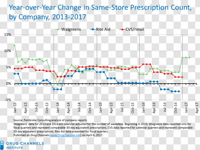 Walgreens Boots Alliance Rite Aid CVS Pharmacy Medical Prescription - Prior Authorization - Drug Store Transparent PNG