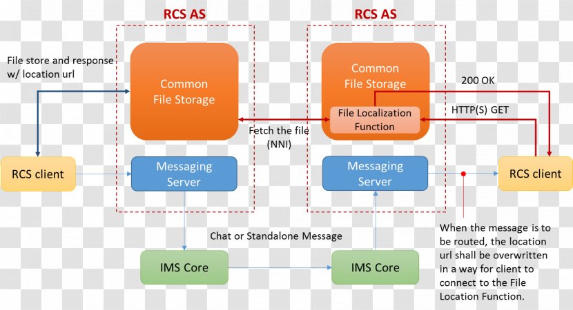 Rich Communication Services GSMA IP Multimedia Subsystem Orange S.A. - Silhouette - Server Message Block Transparent PNG