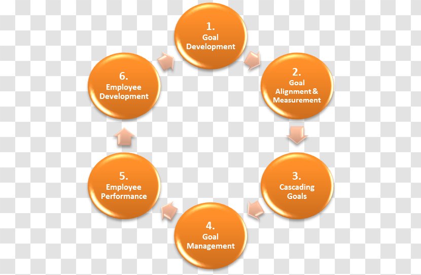 Sulfur Cycle Continual Improvement Process Research Science - Logo - Performance Appraisal Transparent PNG