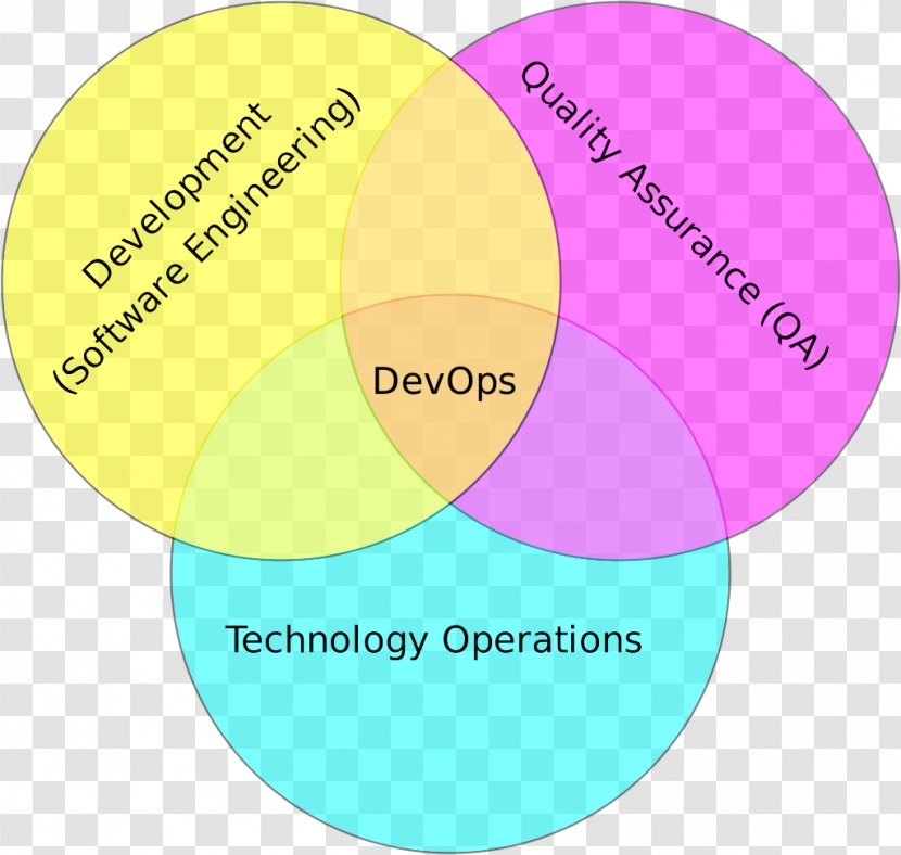 DevOps Software Development Information Technology Operations Quality Assurance Engineering - Cfengine - Ansible Transparent PNG