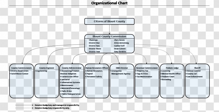 Blount County, Alabama Diagram Organizational Chart Structure - Organization Transparent PNG