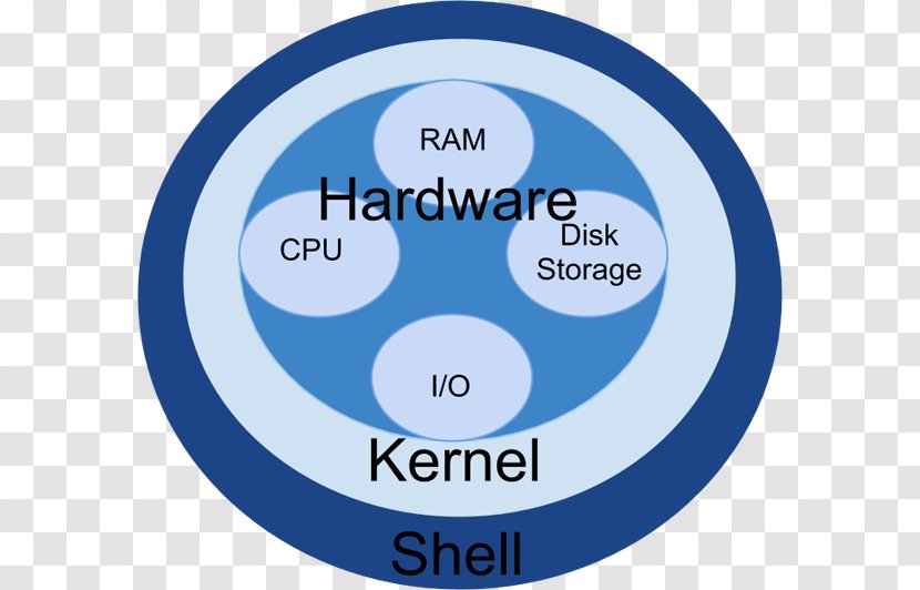 Shell Kernel Operating Systems Introducing Unix And Linux - Technology Transparent PNG
