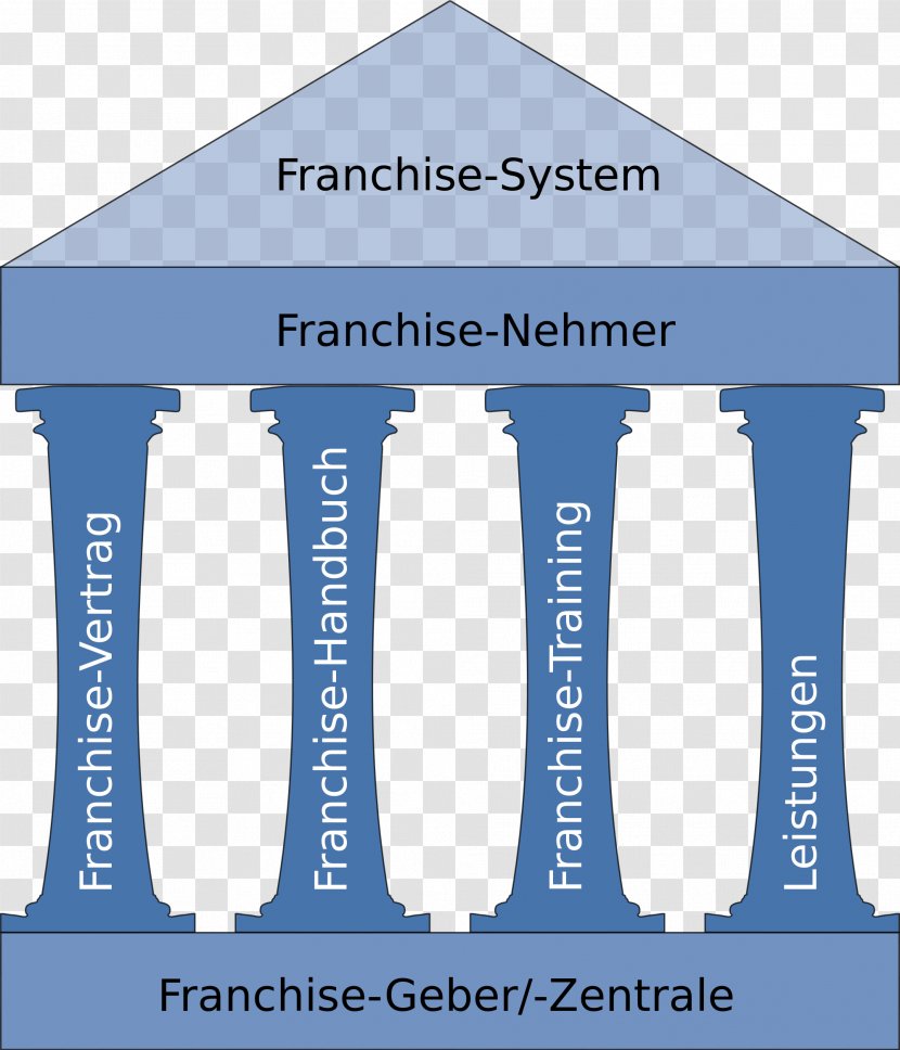 Franchising Franchise-Vertrag Organization Distribution Sales - Column - Franchise Fee Transparent PNG