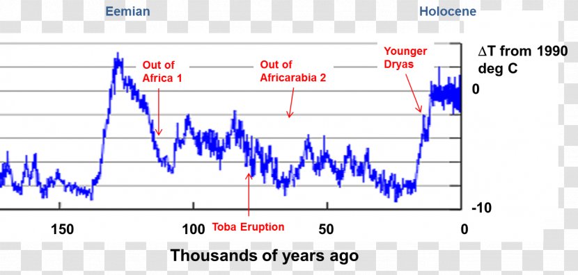 Interglacial Medieval Warm Period Eemian Global Warming Cooling - Holocene - EXPANSION Transparent PNG
