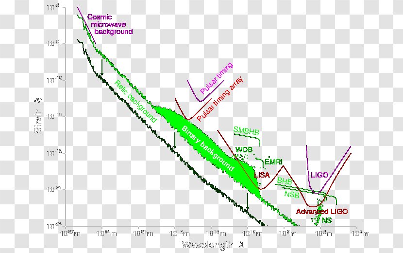 LIGO Gravitational Wave Wavelength Gravity Transparent PNG