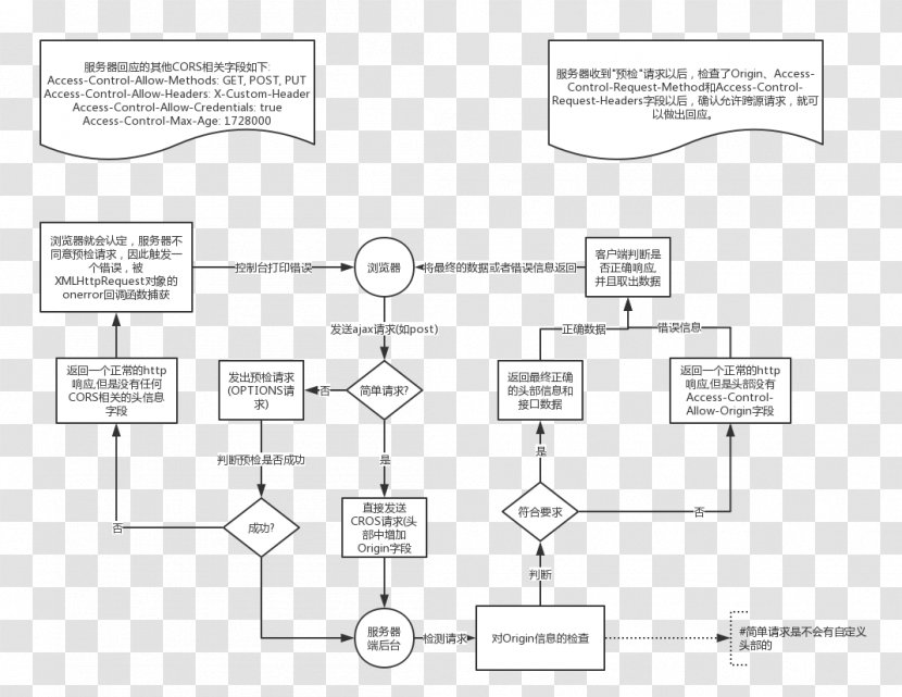 Cross-origin Resource Sharing Same-origin Policy Ajax Front And Back Ends JavaScript - World Wide Web Transparent PNG