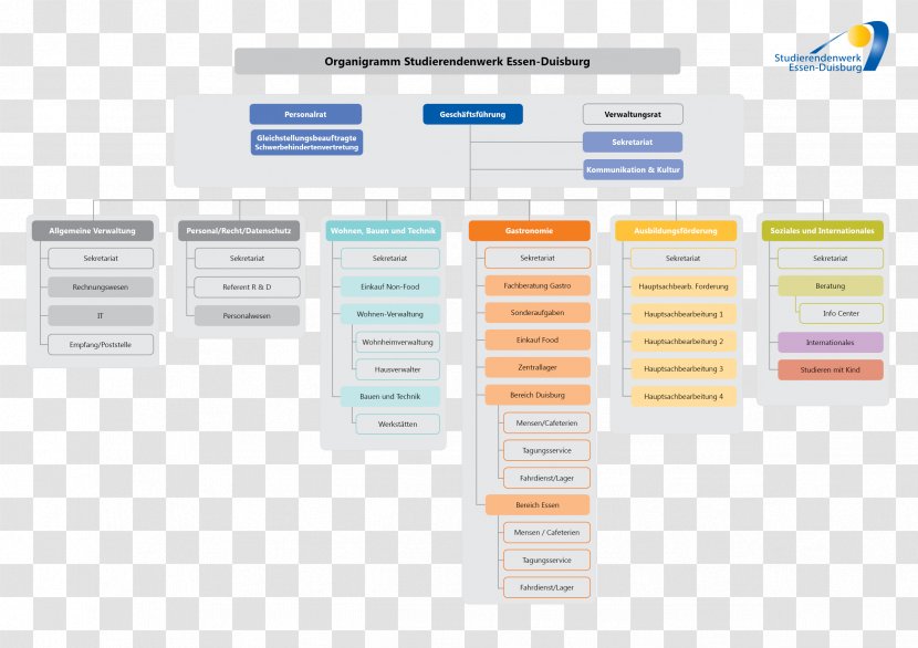 Studierendenwerk Essen-Duisburg Studentenwerk AöR Studentenwohnheim University Of Duisburg-Essen Management - Organisationsstruktur Transparent PNG