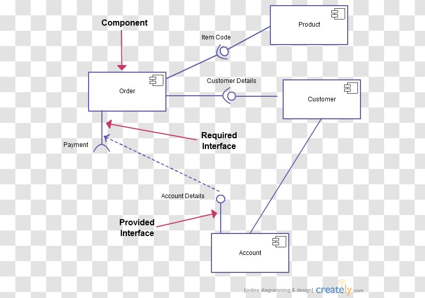 Component Diagram Unified Modeling Language Deployment - Area Transparent PNG