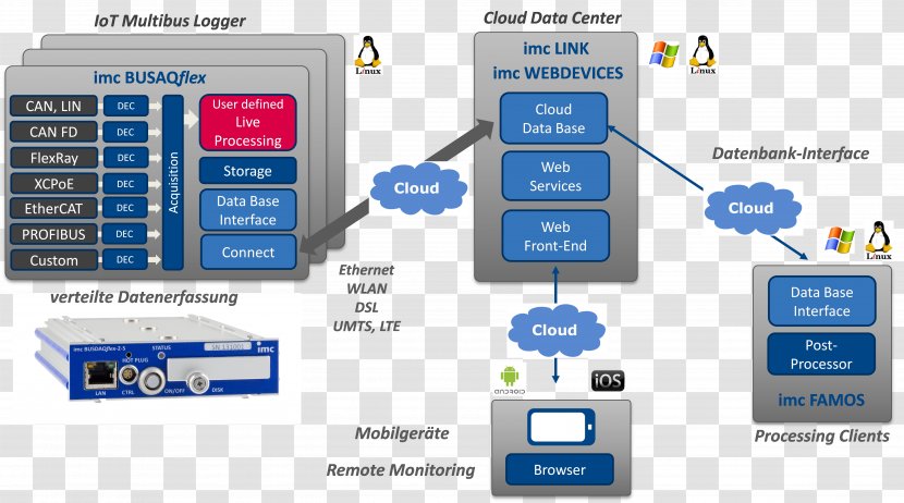 Gateway Internet Of Things Data Logger - Cloud Computing - Multimedia Transparent PNG