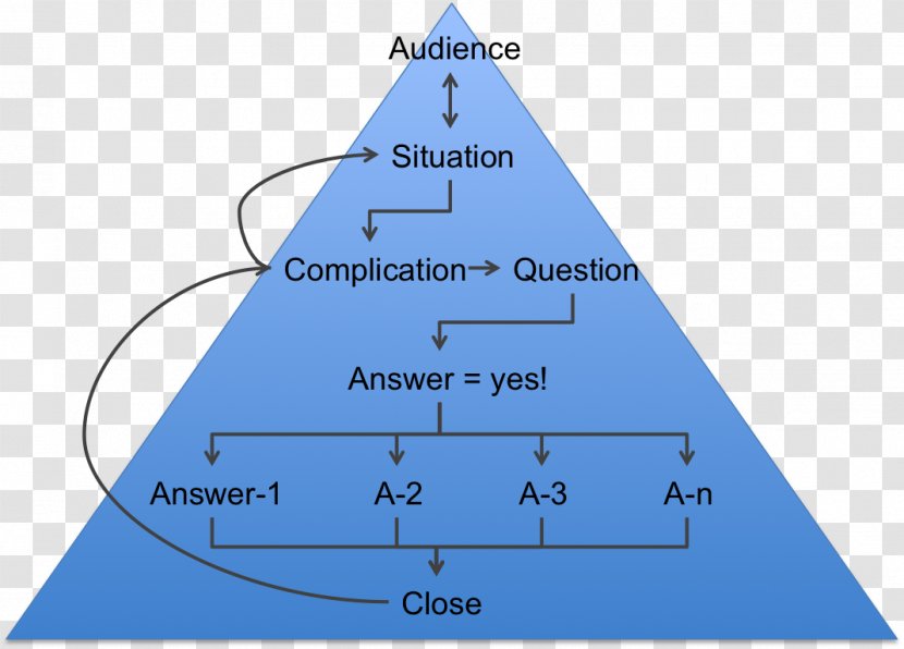 Communication Structure Pyramid Presentation Persuasion - Barbara Minto - 5 Step Transparent PNG