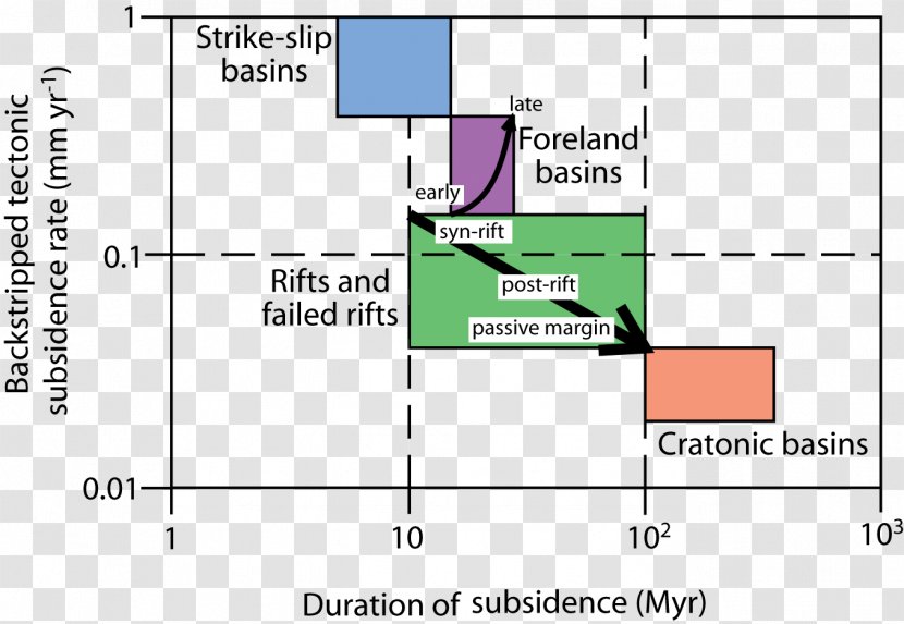 Foreland Basin Tectonic Subsidence Geothermal Gradient Rift - Paper - Plot Transparent PNG