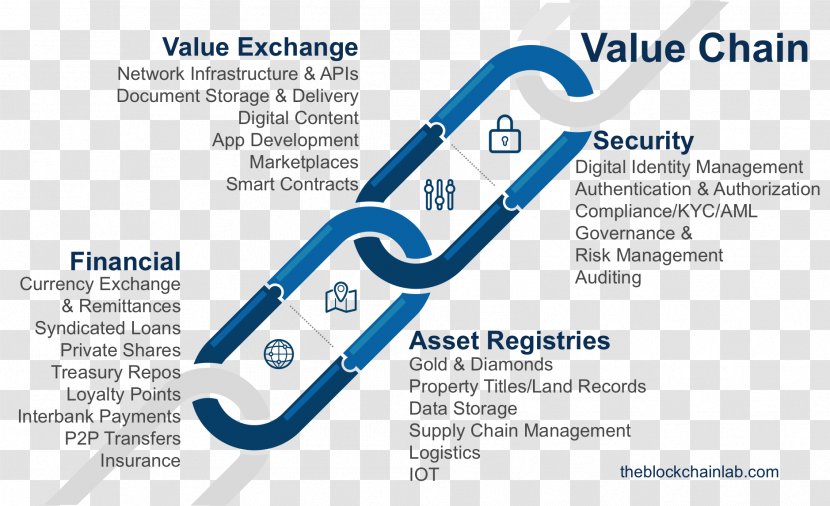 Distributed Ledger Blockchain Smart Contract Financial Technology - Finance - Exchange Of Value Transparent PNG