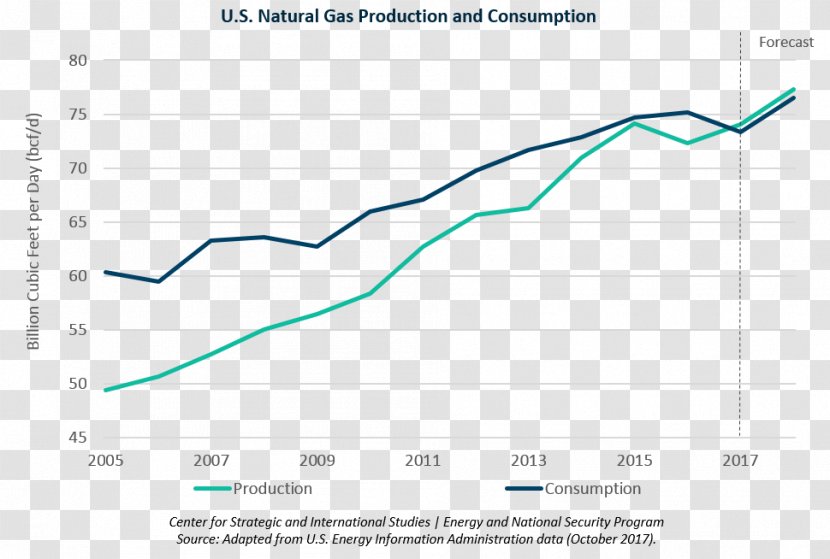 Natural Gas In The United States Petroleum - Coal Transparent PNG