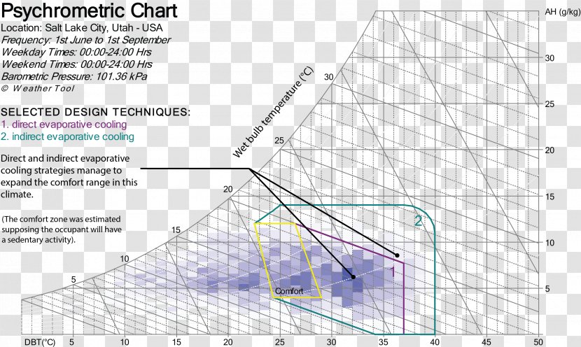 Evaporative Cooler Psychrometrics Evaporation Fan Psychometrics - Refrigeration Transparent PNG