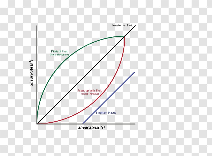 Non-Newtonian Fluid Dilatant Shear Stress Transparent PNG