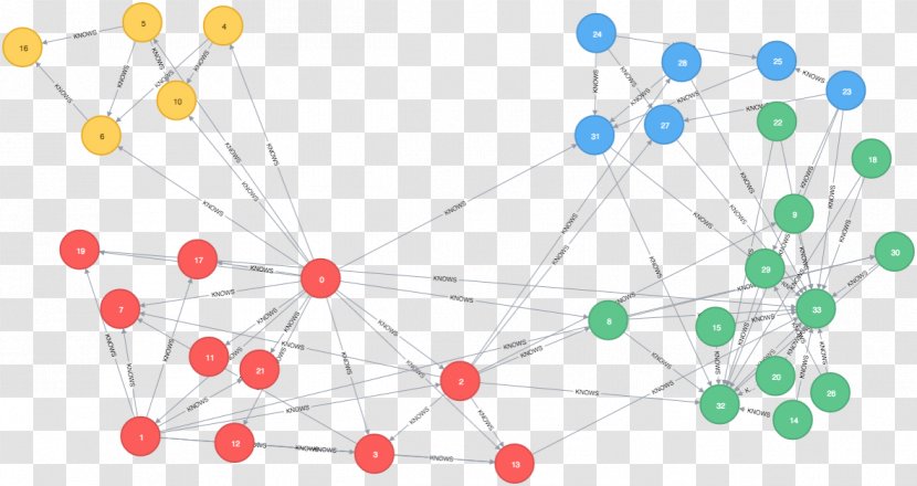 Graph Cluster Analysis Computer Algorithm Neo4j - Point - Restart Transparent PNG