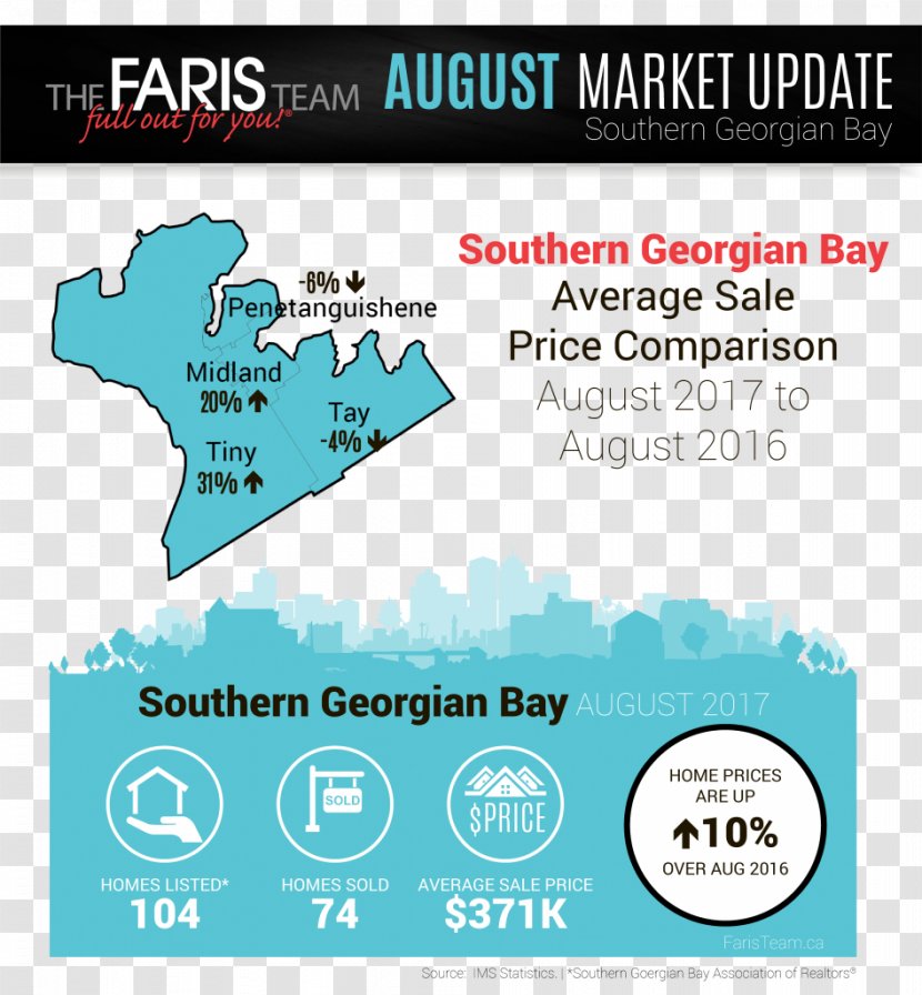 Faris Team Real Estate Midland January Statistics - Borden County Transparent PNG