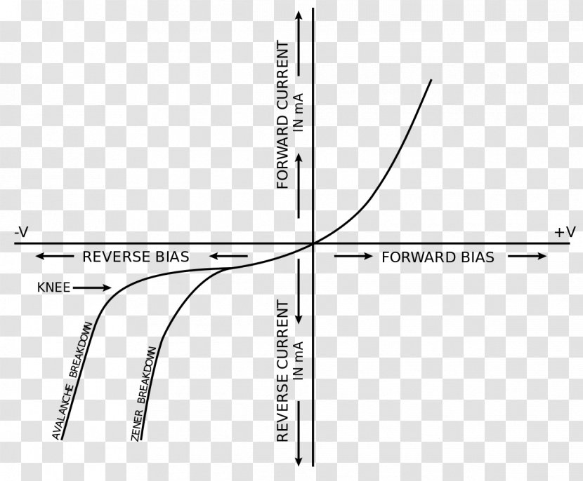 Zener Effect Diode P–n Junction Current–voltage Characteristic - Electronic Component - Doping Transparent PNG