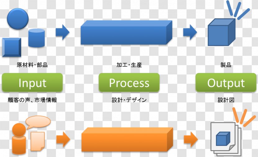 Brand Software Development Process プロセスデザイン - Design Transparent PNG