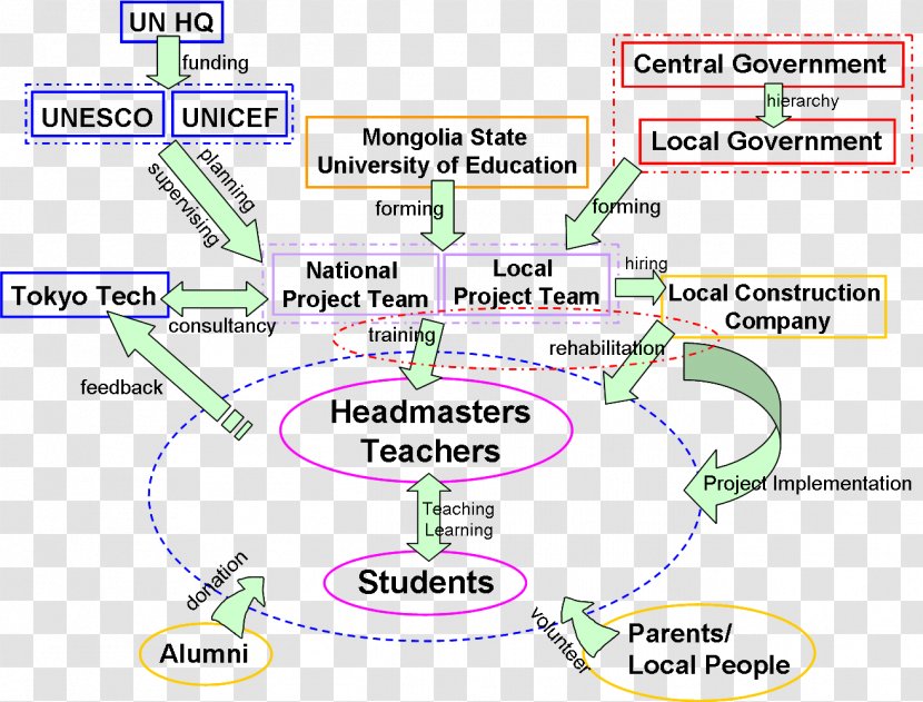 Stakeholder Analysis Sustainable Development Project Management - Area - School Transparent PNG