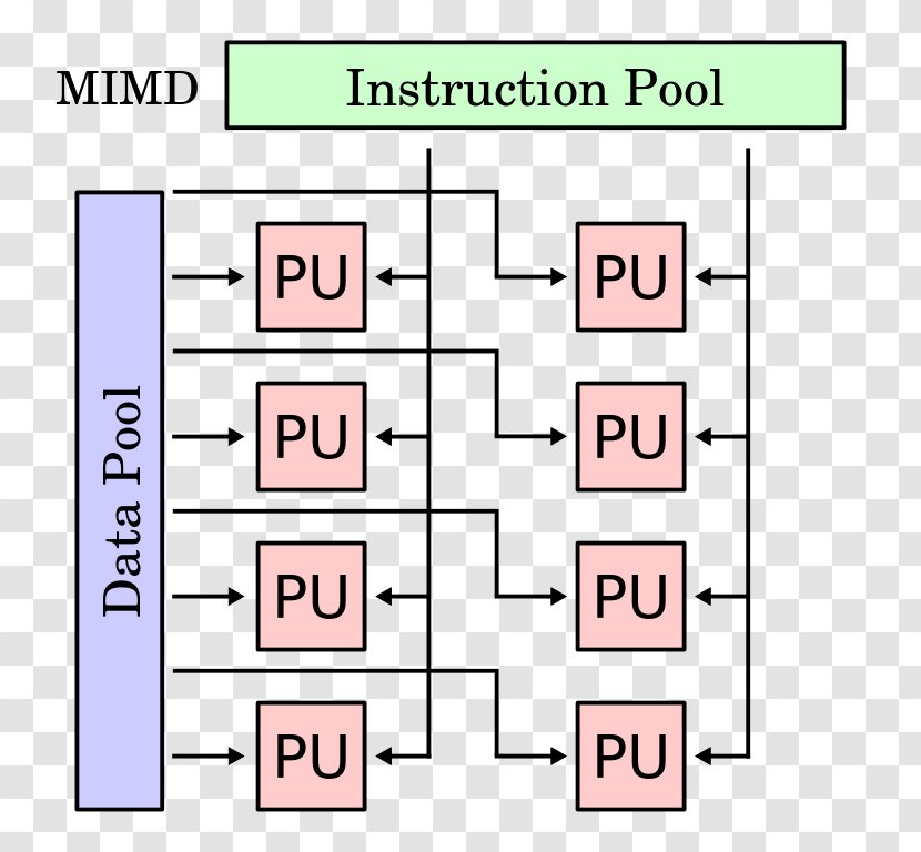 MIMD SIMD Parallel Computing SISD Computer Architecture - Supercomputer - Central Processing Unit (cpu) Transparent PNG