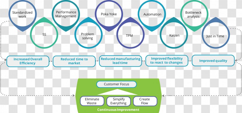 Lean Manufacturing Management Organization - Web Page Transparent PNG