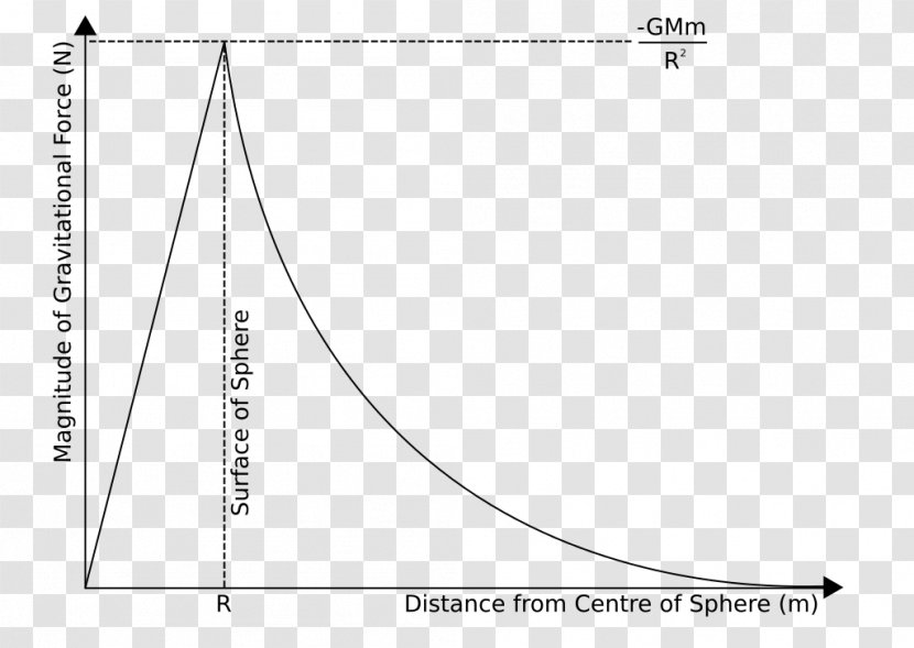 Gravitational Energy Free Body Diagram Force Distance - Field - Science Transparent PNG