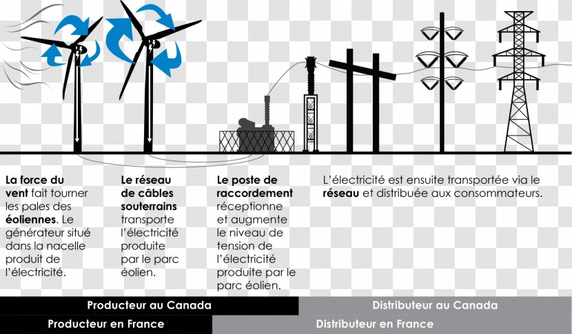 Wind Farm Turbine Electricity Boralex Seigneurie De La Côte-de-Beaupré - Structure - Fonctionnement L'automobile Transparent PNG