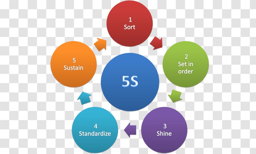 5S Kaizen Organization Safety Management Systems - Logo Transparent PNG