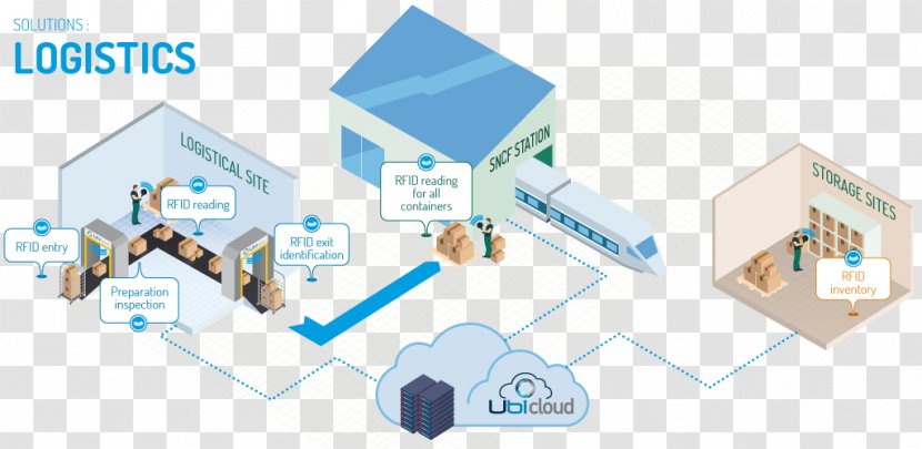 Logistics Radio-frequency Identification Supply Chain Management Smart Label - Diagram - Logistique Transparent PNG