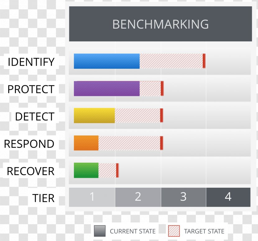 NIST Cybersecurity Framework Computer Security National Institute Of Standards And Technology Threat Information - Policy - Benchmarking Transparent PNG