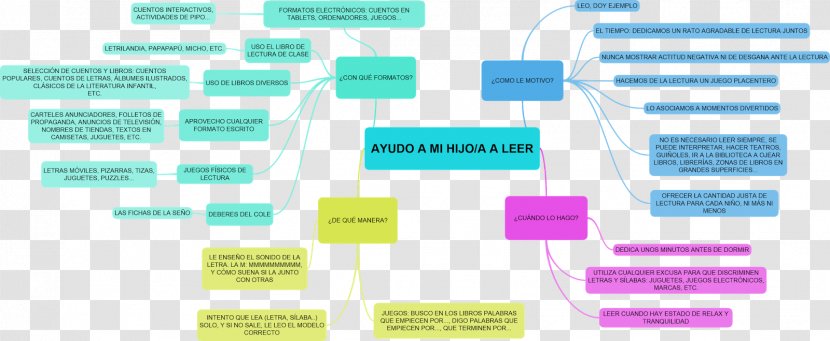 Mind Map Reading Knowledge Learning - Short Story Transparent PNG
