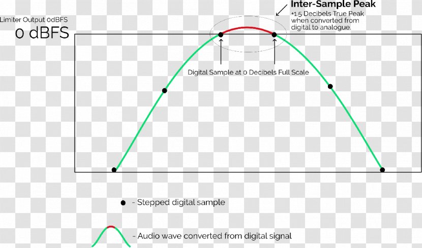 Digital Audio Limiter DBFS Clipping Indicateur Crête Vraie - Dbfs - Eid Filters Transparent PNG
