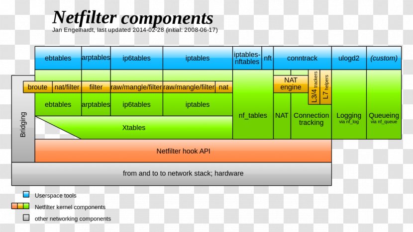 Netfilter Iptables Ipchains Linux Kernel Csomagszűrés - Computer Program Transparent PNG